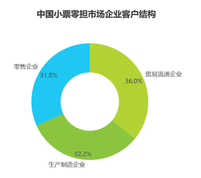 艾瑞数据 | 中国零担市场细分